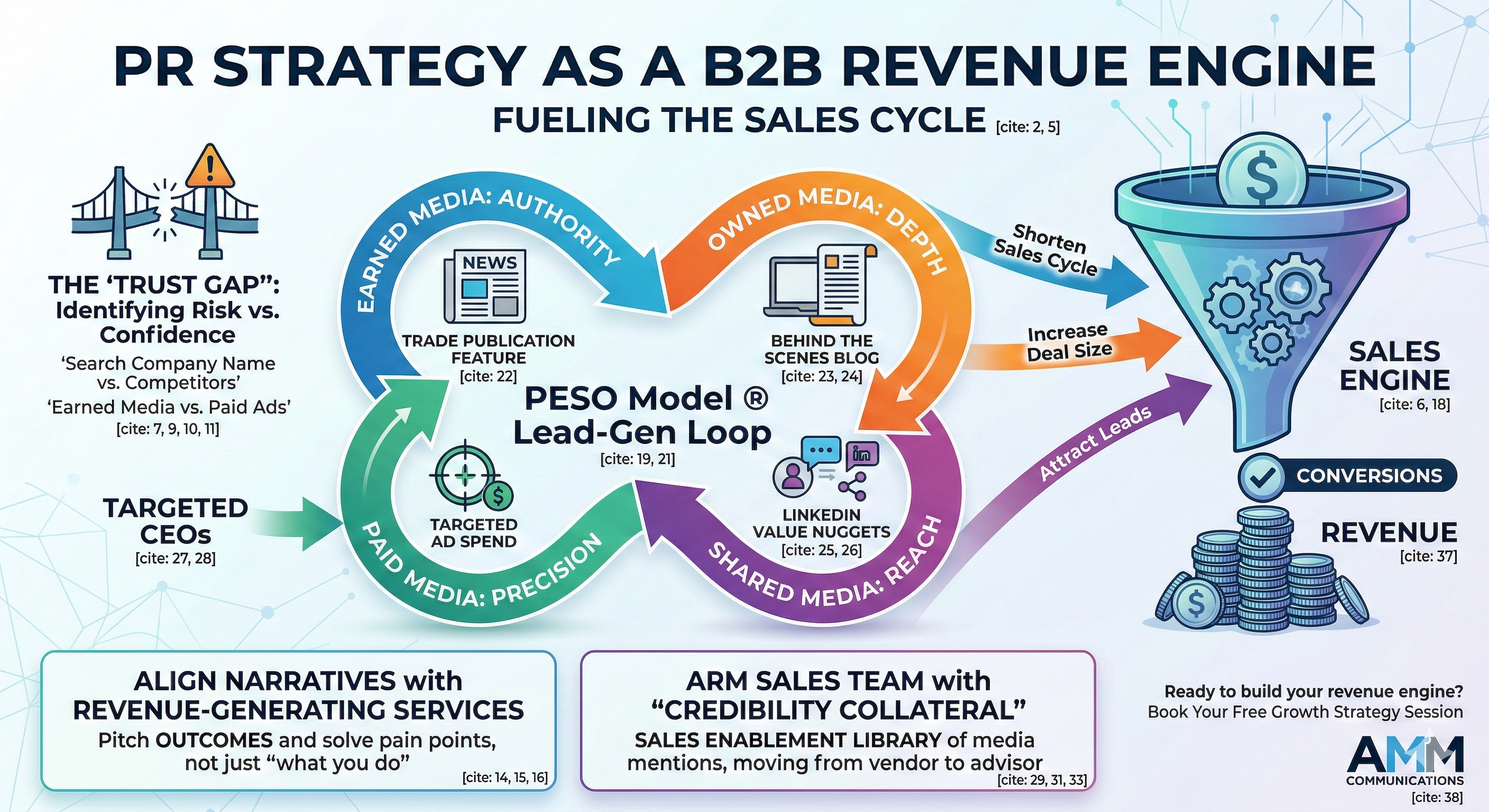 How to Turn Your PR Strategy into a B2B Revenue Engine