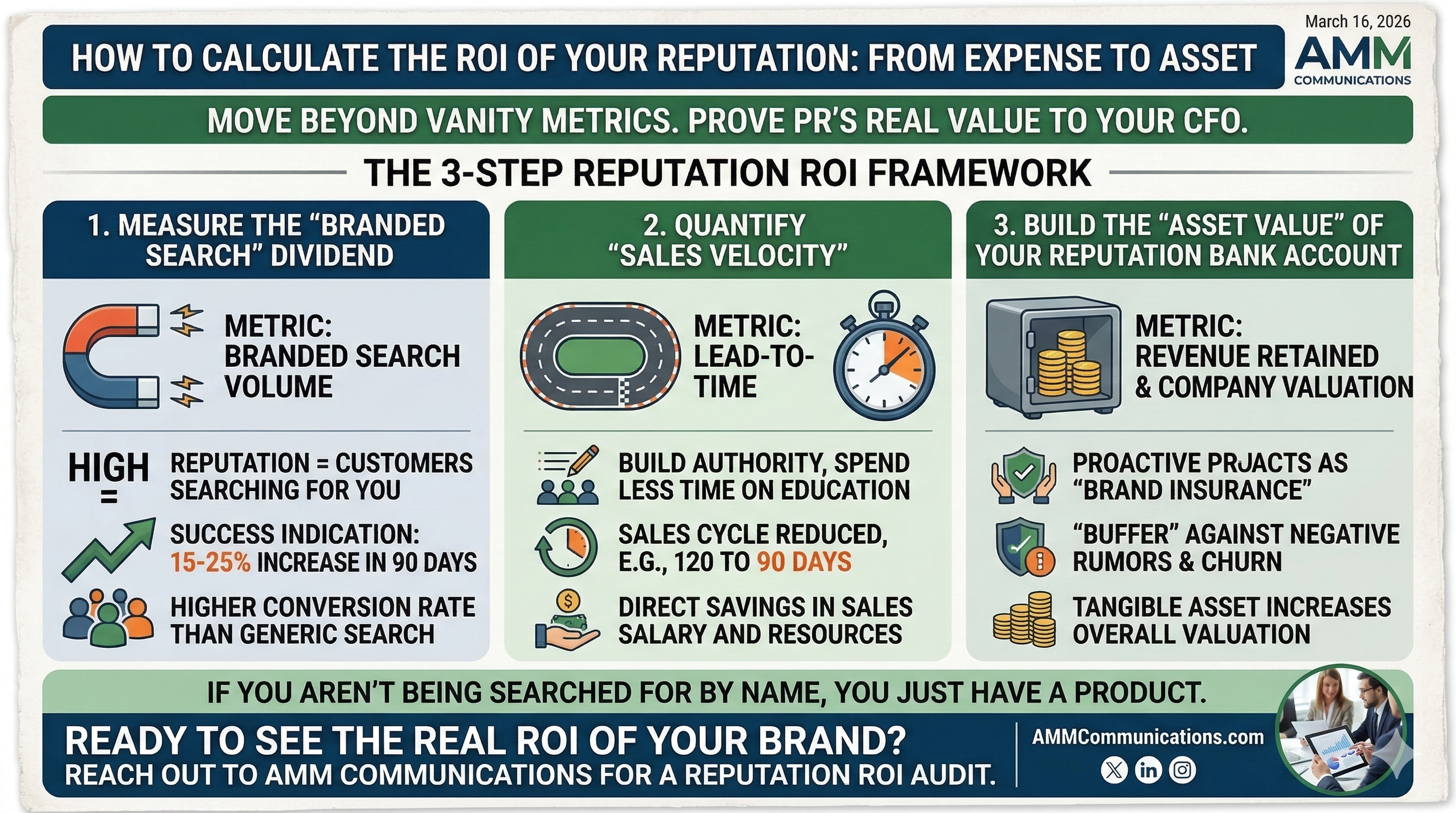 How to Calculate the ROI of Your Reputation