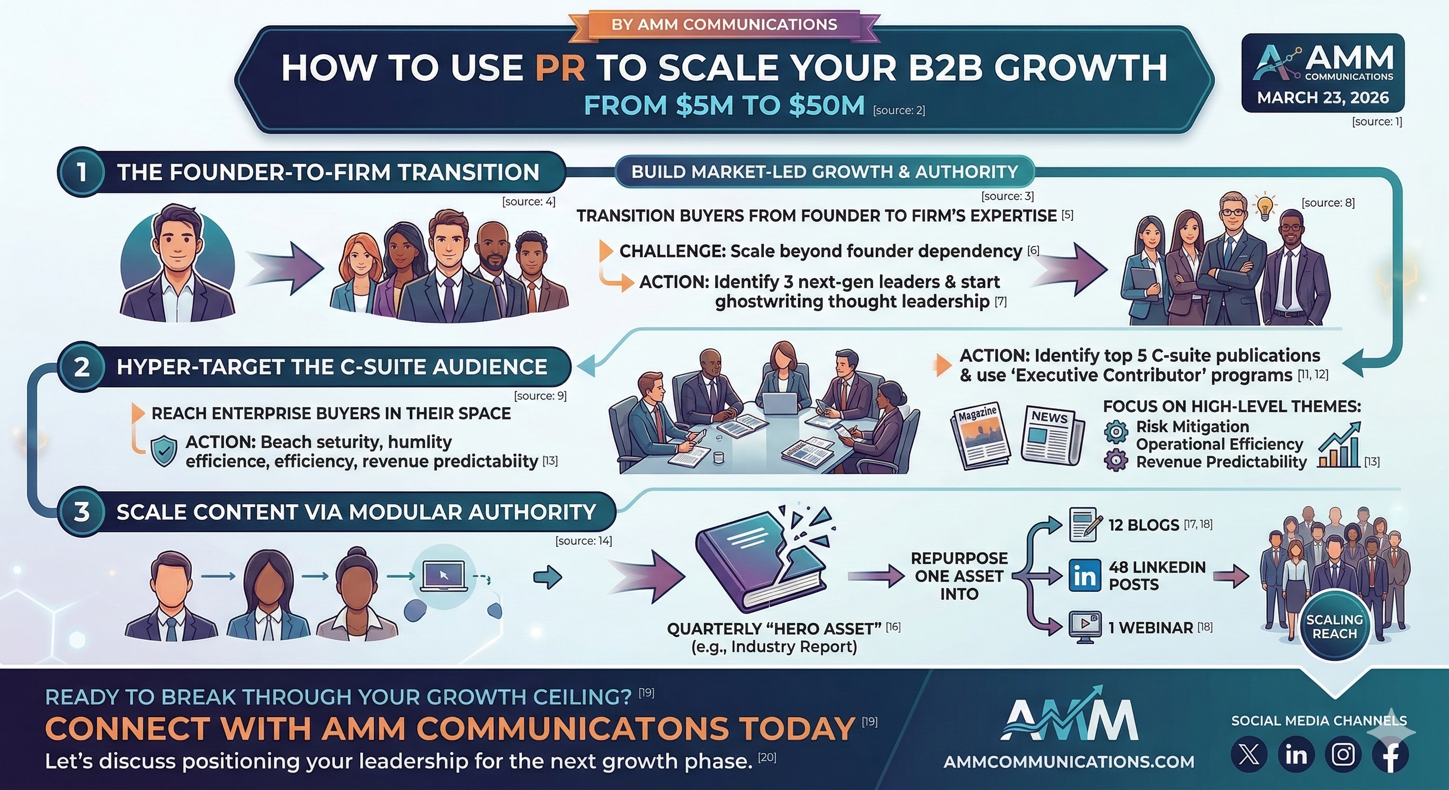How to Use PR to Scale Your B2B Growth from $5M to $50M