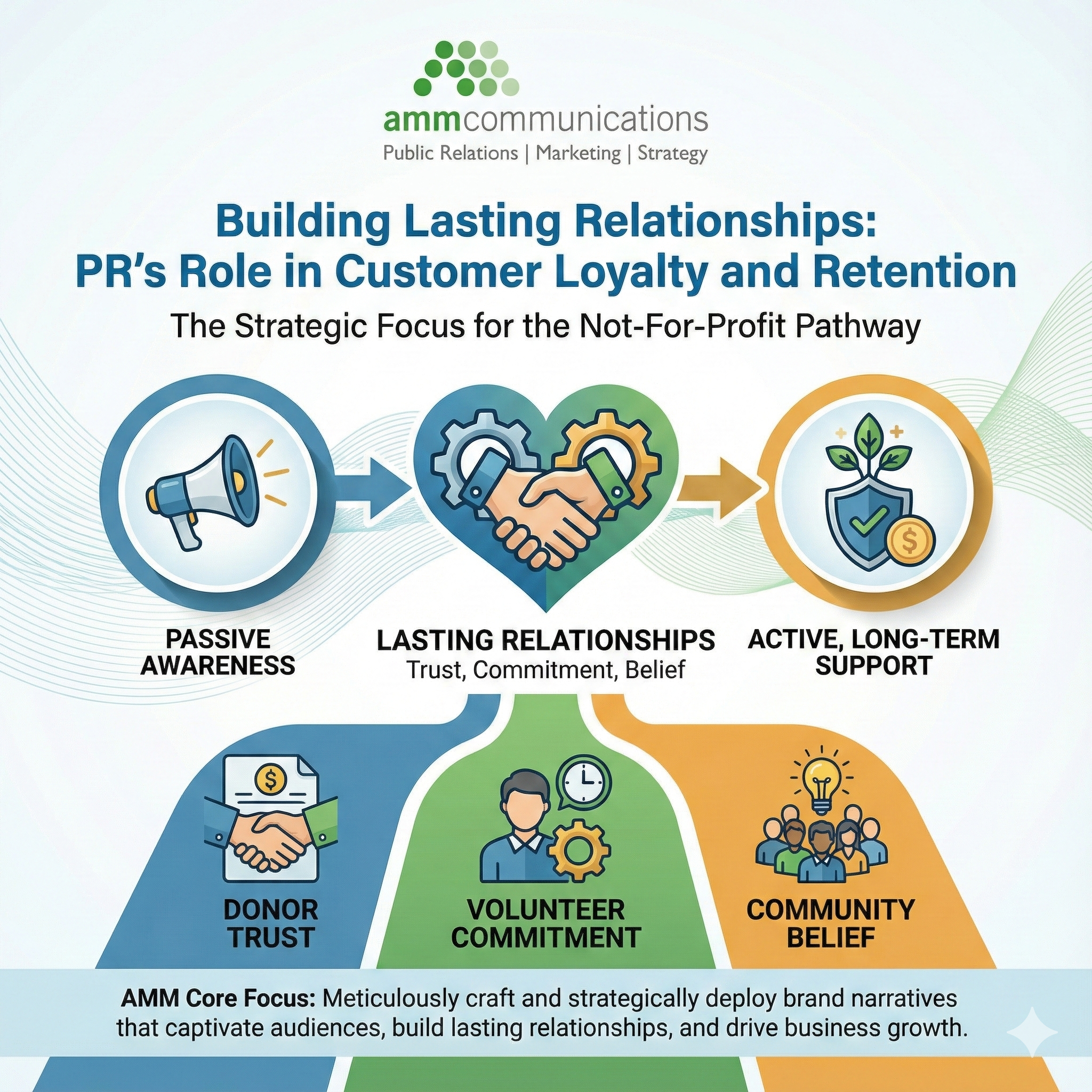 Building Lasting Relationships: PR's Role in Customer Loyalty and Retention
