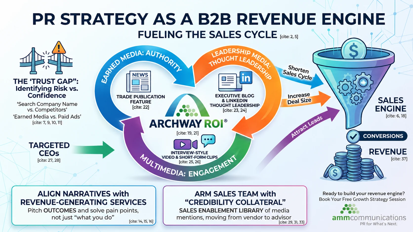 Archway ROI ELM Process showing Earned Media, Leadership Media and Multimedia fueling a B2B revenue engine